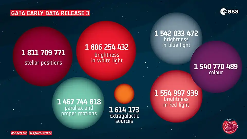 Stars and other objects in Gaia Early Data Release 3