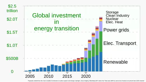 Graph of global investment for renewable energy, electrified heat and transport, and other non-fossil-fuel energy sources