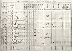 Diagram for the computation by the Engine of the Numbers of Bernoulli