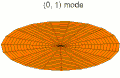 A two-dimensional standing wave on a disk; this is the fundamental mode.