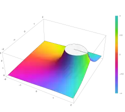 Plot of the hypergeometric function 2F1(a,b; c; z) with a=2 and b=3 and c=4 in the complex plane from −2 − 2i to 2 + 2i with colors created with Mathematica 13.1 function ComplexPlot3D