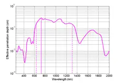Figure 5: Figure 5: The absorption coefficient spectrum of fat .