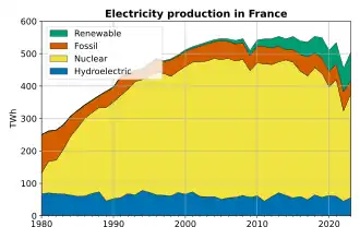 Electricity production in France, showing the shift to nuclear power.   thermofossil   hydroelectric   nuclear   Other renewables