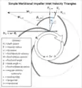 Figure 1.2.2 – Inlet velocity triangles for centrifugal compressor impeller