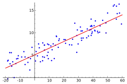 Graph with x and y axes showing scattered points with a line of best fit